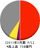 日本管財 損益計算書 2011年3月期 日本管財 損益計算書 2011年3月期