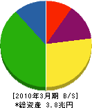 KDDI 貸借対照表 2010年3月期 KDDI 貸借対照表 2010年3月期