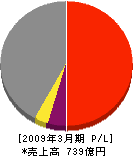 太平電業 損益計算書 2009年3月期 太平電業 損益計算書 2009年3月期