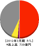 ライト工業 損益計算書 2012年3月期 ライト工業 損益計算書 2012年3月期
