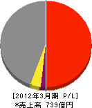 東北発電工業 損益計算書 2012年3月期 東北発電工業 損益計算書 2012年3月期