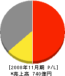 ガステックサービス 損益計算書 2008年11月期 ガステックサービス 損益計算書 2008年11月期