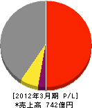 日本管財 損益計算書 2012年3月期 日本管財 損益計算書 2012年3月期