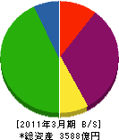 ケイ・オプティコム 貸借対照表 2011年3月期 ケイ・オプティコム 貸借対照表 2011年3月期