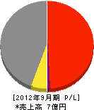 西工務店 損益計算書 2012年9月期 西工務店 損益計算書 2012年9月期