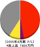 北川 損益計算書 2008年4月期 北川 損益計算書 2008年4月期