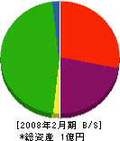 渡和建設 貸借対照表 2008年2月期 渡和建設 貸借対照表 2008年2月期