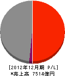 オーバーシーズ・ベクテル・インコーポレーテツド 損益計算書 2012年12月期 オーバーシーズ・ベクテル・インコーポレーテツド 損益計算書 2012年12月期