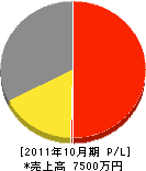 太陽グリーン 損益計算書 2011年10月期 太陽グリーン 損益計算書 2011年10月期