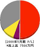 伴野土木 損益計算書 2008年5月期 伴野土木 損益計算書 2008年5月期