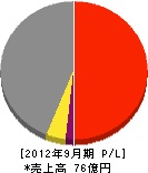 ヨコソー 損益計算書 2012年9月期 ヨコソー 損益計算書 2012年9月期