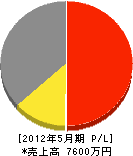 北川電気商会 損益計算書 2012年5月期 北川電気商会 損益計算書 2012年5月期