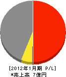 信和工務店 損益計算書 2012年1月期 信和工務店 損益計算書 2012年1月期