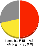 ダイワ営繕 損益計算書 2008年9月期 ダイワ営繕 損益計算書 2008年9月期