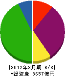 ケイ・オプティコム 貸借対照表 2012年3月期 ケイ・オプティコム 貸借対照表 2012年3月期