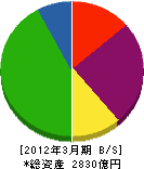 西部瓦斯 貸借対照表 2012年3月期 西部瓦斯 貸借対照表 2012年3月期