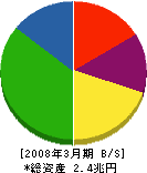 住友金属工業 貸借対照表 2008年3月期 住友金属工業 貸借対照表 2008年3月期