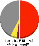 日本メンテナスエンジニヤリング 損益計算書 2012年3月期 日本メンテナスエンジニヤリング 損益計算書 2012年3月期