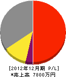 誠塗装 損益計算書 2012年12月期 誠塗装 損益計算書 2012年12月期