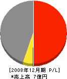 マクテック 損益計算書 2008年12月期 マクテック 損益計算書 2008年12月期