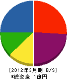 湖南電工 貸借対照表 2012年3月期 湖南電工 貸借対照表 2012年3月期