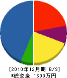 城間土木 貸借対照表 2010年12月期 城間土木 貸借対照表 2010年12月期