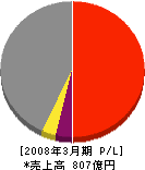 カワサキプレシジョンマシナリ 損益計算書 2008年3月期 カワサキプレシジョンマシナリ 損益計算書 2008年3月期