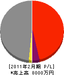 昭二建設 損益計算書 2011年2月期 昭二建設 損益計算書 2011年2月期