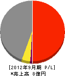 大東企業 損益計算書 2012年9月期 大東企業 損益計算書 2012年9月期