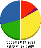 INAX 貸借対照表 2008年3月期 INAX 貸借対照表 2008年3月期