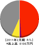 大成汽工 損益計算書 2011年2月期 大成汽工 損益計算書 2011年2月期