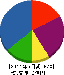 宮下組 貸借対照表 2011年5月期 宮下組 貸借対照表 2011年5月期