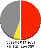 エイチ建設 損益計算書 2012年2月期 エイチ建設 損益計算書 2012年2月期