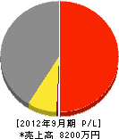 エイシーセレニテイ 損益計算書 2012年9月期 エイシーセレニテイ 損益計算書 2012年9月期