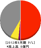 伊藤電気 損益計算書 2012年8月期 伊藤電気 損益計算書 2012年8月期