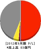 日比谷アメニス 損益計算書 2012年9月期 日比谷アメニス 損益計算書 2012年9月期