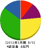 KDDI 貸借対照表 2012年3月期 KDDI 貸借対照表 2012年3月期