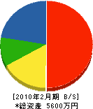 角田工務店 貸借対照表 2010年2月期 角田工務店 貸借対照表 2010年2月期