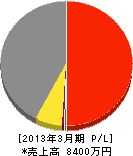 全日本ルミクール・ガラス用フィルム施工(同) 損益計算書 2013年3月期 全日本ルミクール・ガラス用フィルム施工(同) 損益計算書 2013年3月期