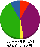 住友不動産建物サービス 貸借対照表 2010年3月期 住友不動産建物サービス 貸借対照表 2010年3月期