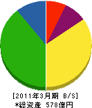 北陸瓦斯 貸借対照表 2011年3月期 北陸瓦斯 貸借対照表 2011年3月期