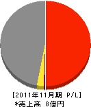 トータル環境 損益計算書 2011年11月期 トータル環境 損益計算書 2011年11月期