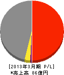 東京ガスファシリティサービス 損益計算書 2013年3月期 東京ガスファシリティサービス 損益計算書 2013年3月期