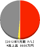 大棋建設 損益計算書 2012年5月期 大棋建設 損益計算書 2012年5月期