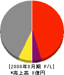 泉屋工業所 損益計算書 2008年8月期 泉屋工業所 損益計算書 2008年8月期