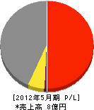 大池建工 損益計算書 2012年5月期 大池建工 損益計算書 2012年5月期