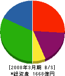 ザ・トーカイ 貸借対照表 2008年3月期 ザ・トーカイ 貸借対照表 2008年3月期