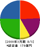 東京航空計器 貸借対照表 2008年3月期 東京航空計器 貸借対照表 2008年3月期