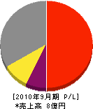 由井電気工業 損益計算書 2010年9月期 由井電気工業 損益計算書 2010年9月期