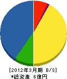 大和谷工業 貸借対照表 2012年3月期 大和谷工業 貸借対照表 2012年3月期